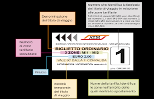 ATM – Sistema Tariffario Integrato del Bacino di Mobilità
